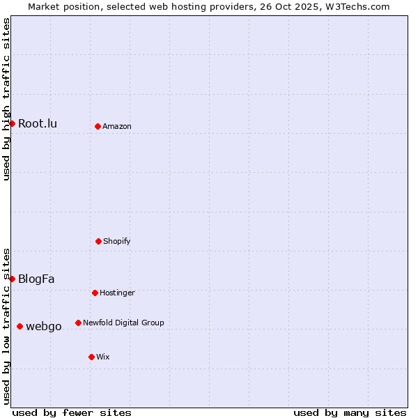 Market position of webgo vs. Root.lu vs. BlogFa