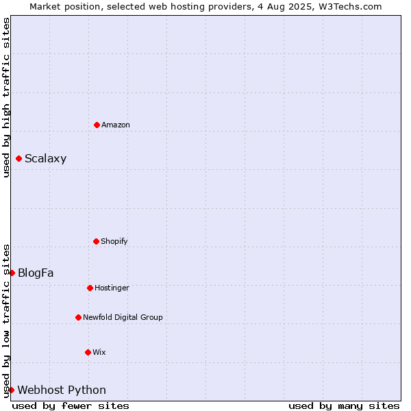 Market position of Scalaxy vs. BlogFa vs. Webhost Python