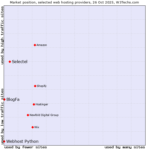 Market position of Selectel vs. BlogFa vs. Webhost Python
