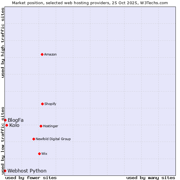 Market position of Kolo vs. BlogFa vs. Webhost Python