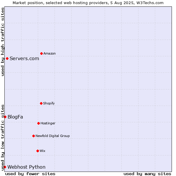 Market position of Servers.com vs. BlogFa vs. Webhost Python