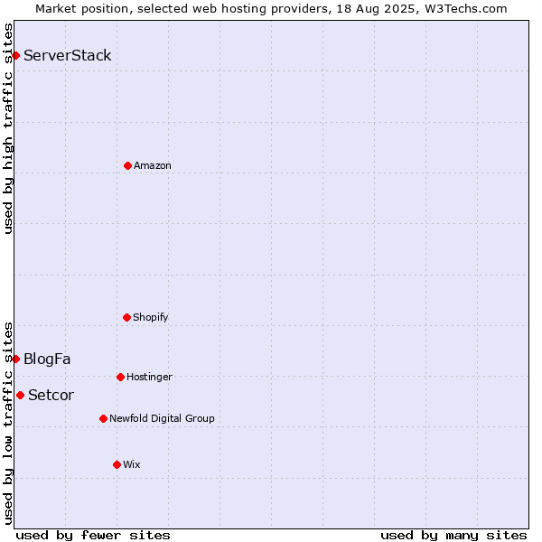 Market position of Setcor vs. ServerStack vs. BlogFa