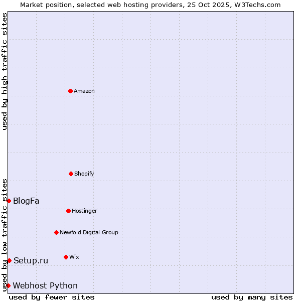 Market position of Setup.ru vs. BlogFa vs. Webhost Python