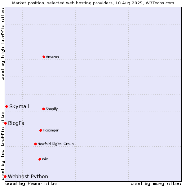 Market position of Skymail vs. BlogFa vs. Webhost Python