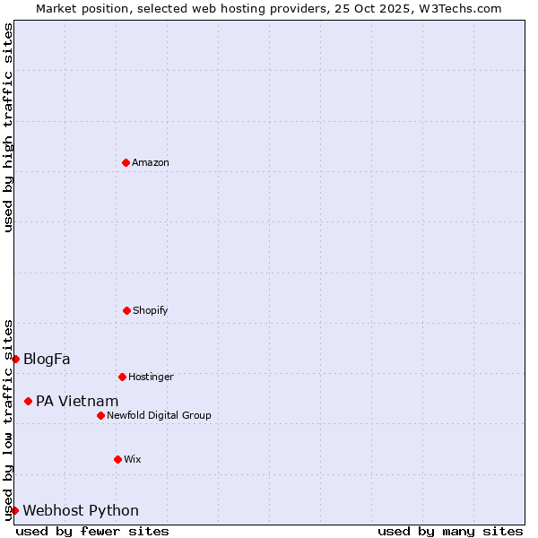 Market position of PA Vietnam vs. BlogFa vs. Webhost Python
