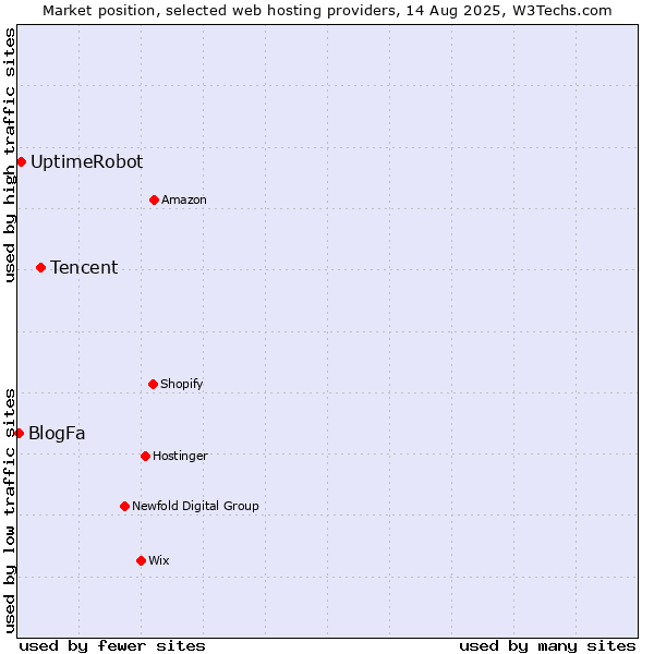 Market position of Tencent vs. UptimeRobot vs. BlogFa
