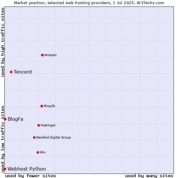 Market position of Tencent vs. BlogFa vs. Webhost Python