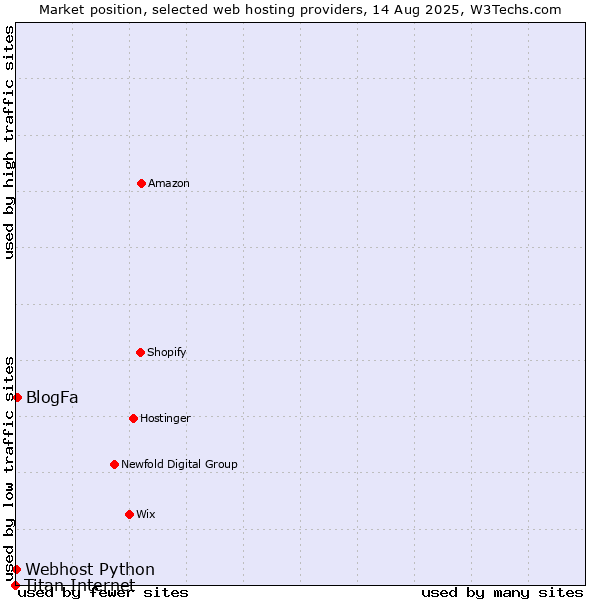 Market position of BlogFa vs. Webhost Python vs. Titan Internet