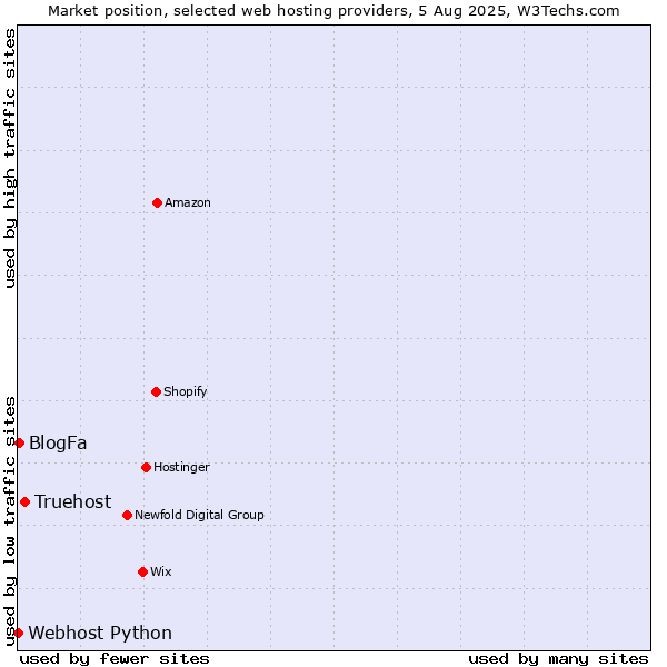 Market position of Truehost vs. BlogFa vs. Webhost Python