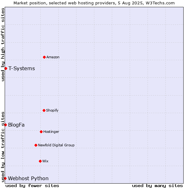 Market position of T-Systems vs. BlogFa vs. Webhost Python