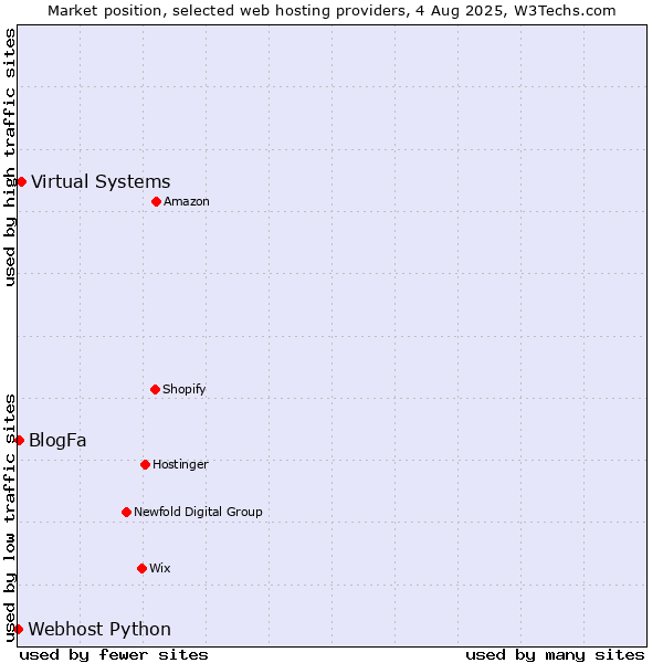 Market position of Virtual Systems vs. BlogFa vs. Webhost Python