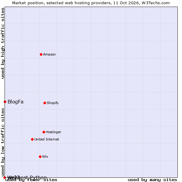 Market position of BlogFa vs. we22 vs. Webhost Python
