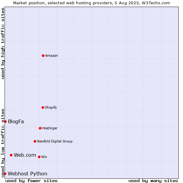 Market position of Web.com vs. BlogFa vs. Webhost Python