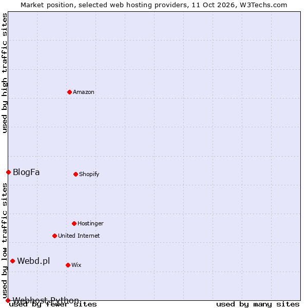 Market position of Webd.pl vs. BlogFa vs. Webhost Python