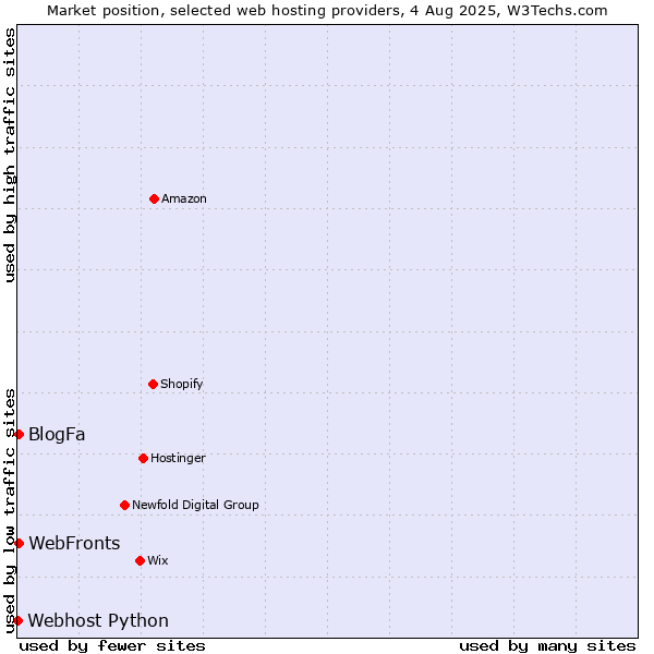 Market position of WebFronts vs. BlogFa vs. Webhost Python