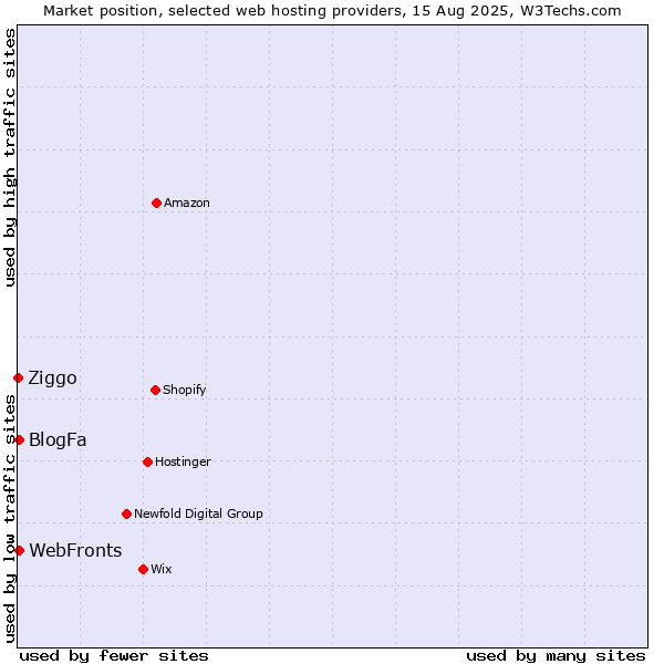 Market position of WebFronts vs. BlogFa vs. Ziggo