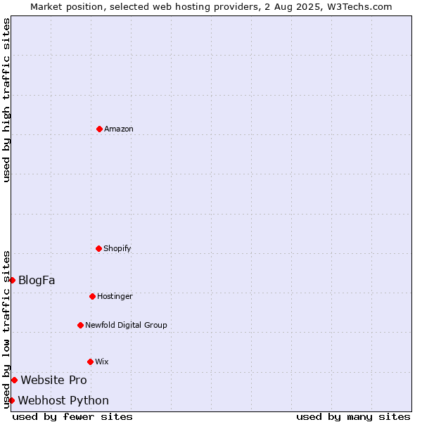 Market position of Website Pro vs. BlogFa vs. Webhost Python