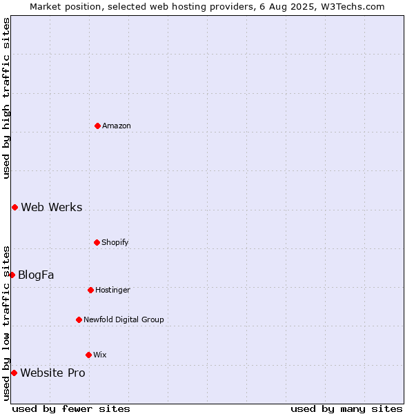 Market position of Web Werks vs. Website Pro vs. BlogFa