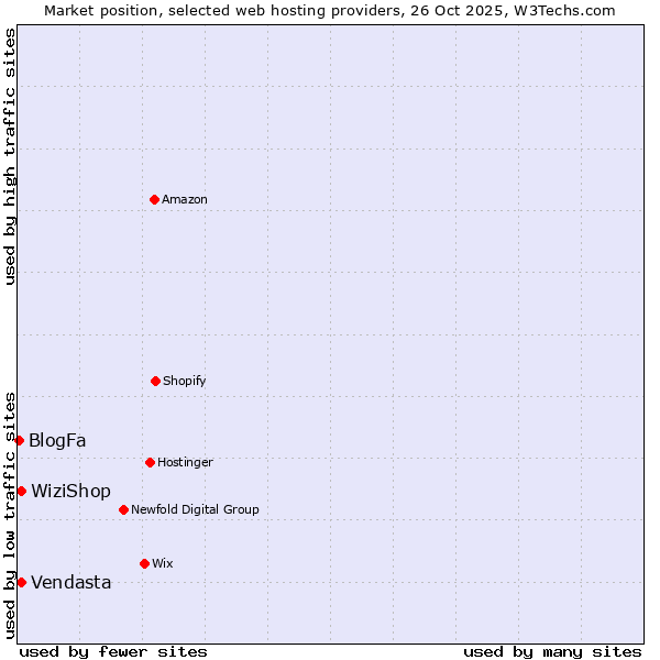 Market position of WiziShop vs. Vendasta vs. BlogFa