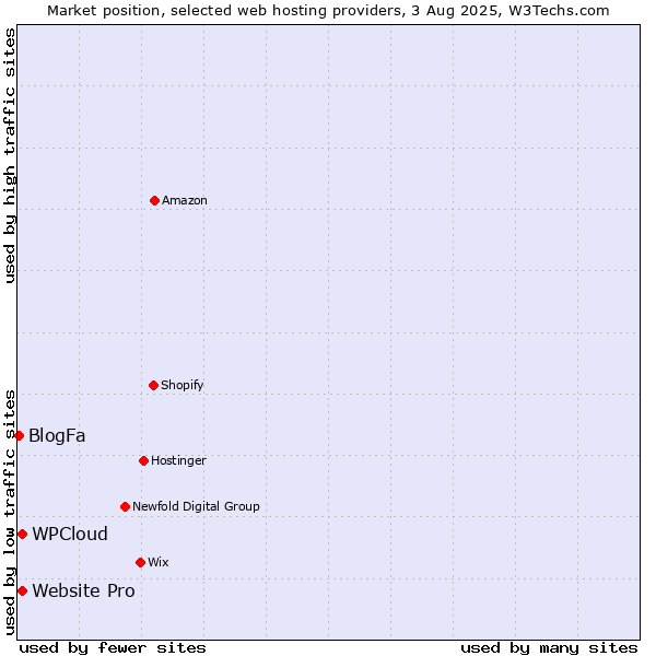 Market position of Website Pro vs. WPCloud vs. BlogFa