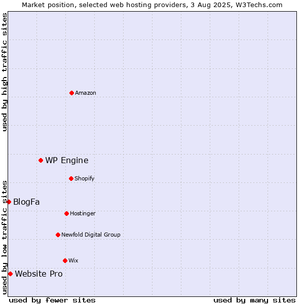 Market position of WP Engine vs. Website Pro vs. BlogFa