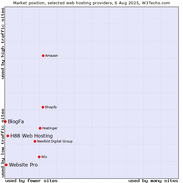 Market position of H88 Web Hosting vs. Website Pro vs. BlogFa