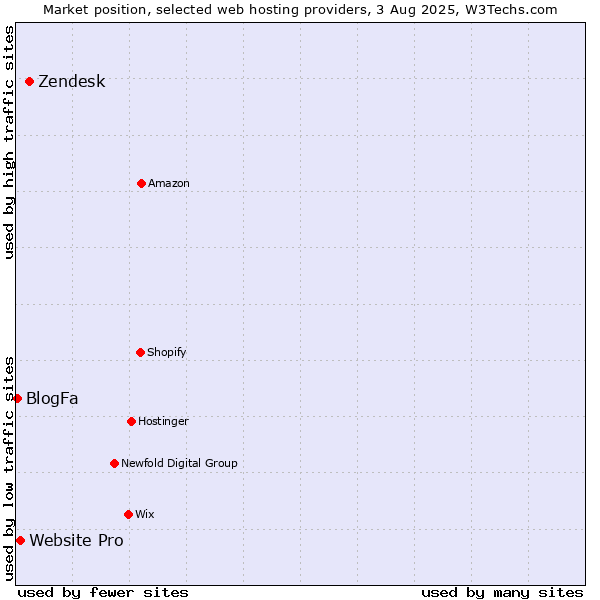 Market position of Zendesk vs. Website Pro vs. BlogFa
