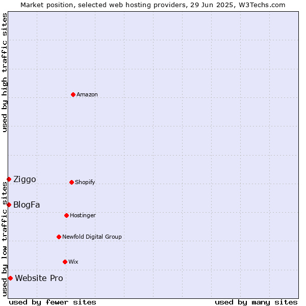 Market position of Website Pro vs. BlogFa vs. Ziggo