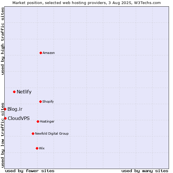 Market position of Netlify vs. CloudVPS vs. Blog.ir