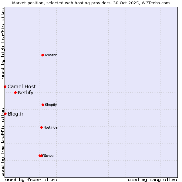 Market position of Netlify vs. Blog.ir vs. Camel Host