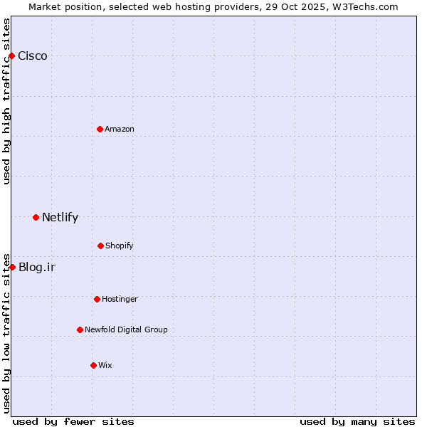 Market position of Netlify vs. Blog.ir vs. Cisco