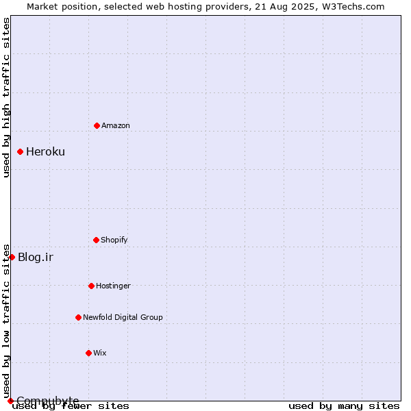 Market position of Heroku vs. Blog.ir vs. Compubyte