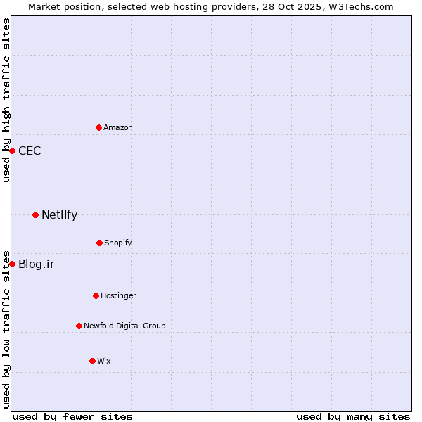 Market position of Netlify vs. Blog.ir vs. CEC