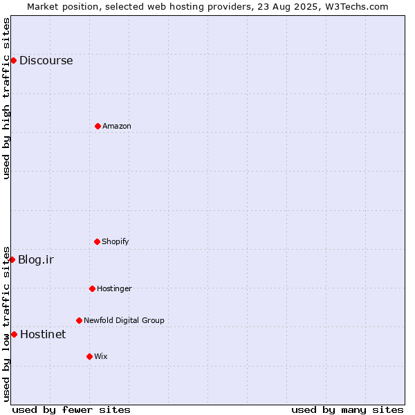 Market position of Hostinet vs. Discourse vs. Blog.ir