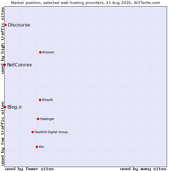 Market position of Discourse vs. Blog.ir vs. NetConnex