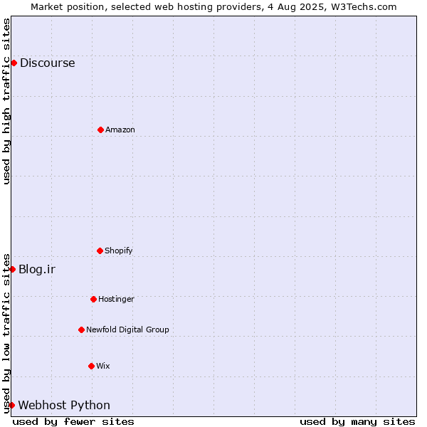 Market position of Discourse vs. Blog.ir vs. Webhost Python