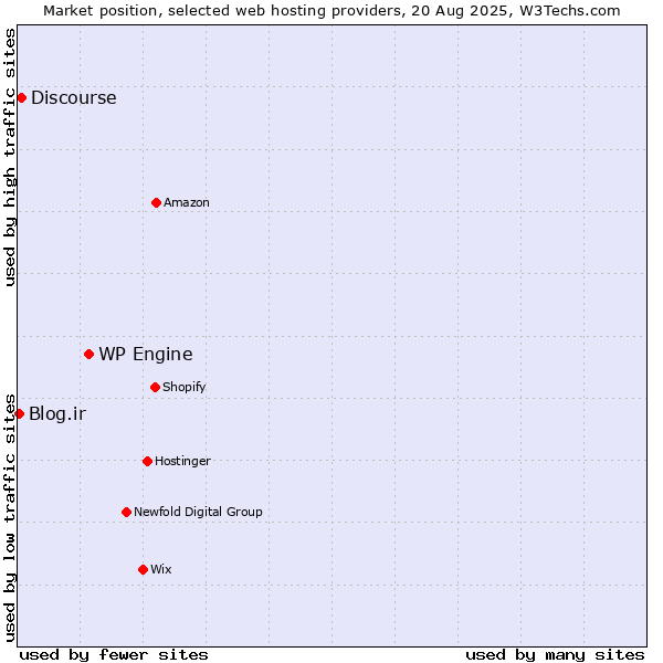 Market position of WP Engine vs. Discourse vs. Blog.ir