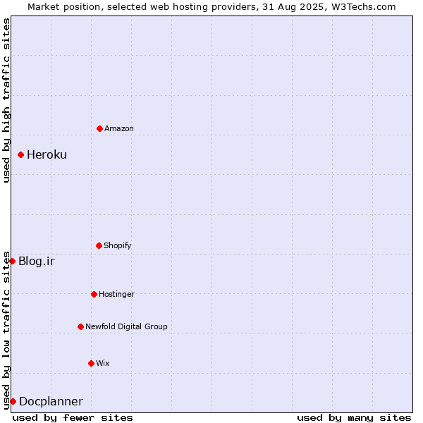 Market position of Heroku vs. Docplanner vs. Blog.ir