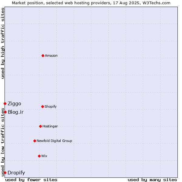 Market position of Blog.ir vs. Ziggo vs. Dropify