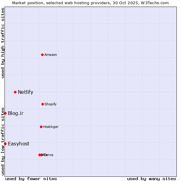 Market position of Netlify vs. Easyhost vs. Blog.ir
