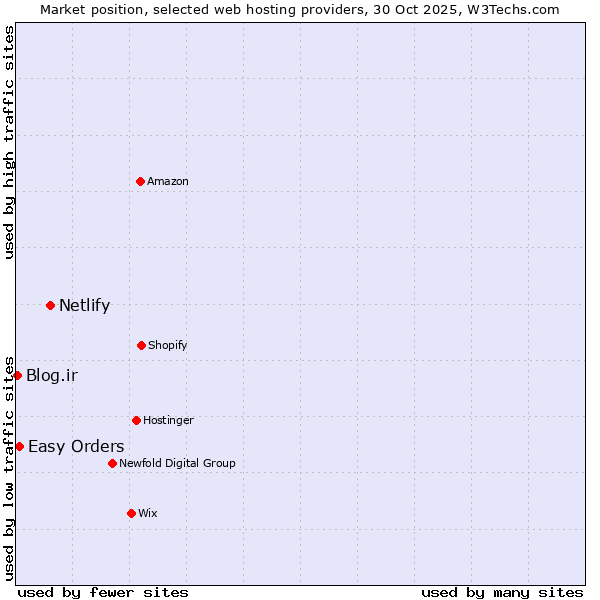 Market position of Netlify vs. Easy Orders vs. Blog.ir