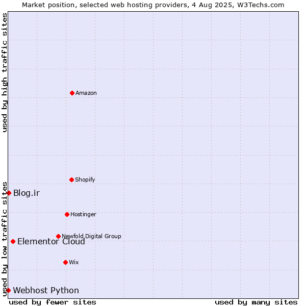 Market position of Elementor Cloud vs. Blog.ir vs. Webhost Python