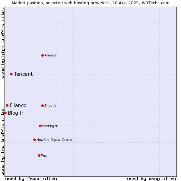 Market position of Tencent vs. Filanco vs. Blog.ir