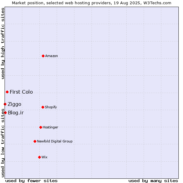 Market position of First Colo vs. Blog.ir vs. Ziggo