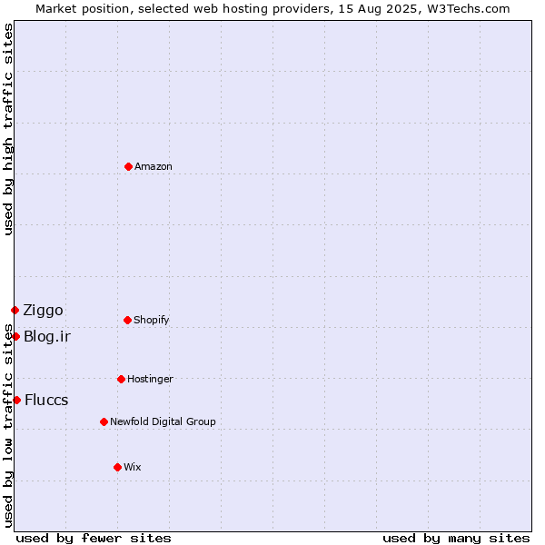 Market position of Fluccs vs. Blog.ir vs. Ziggo