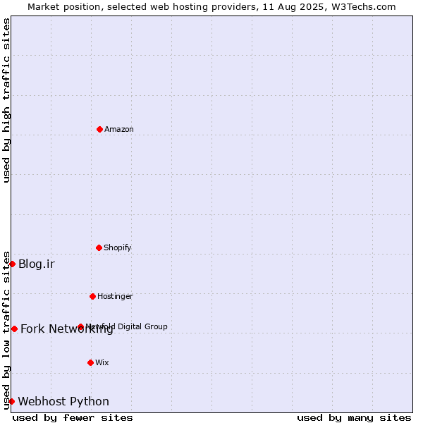 Market position of Fork Networking vs. Blog.ir vs. Webhost Python