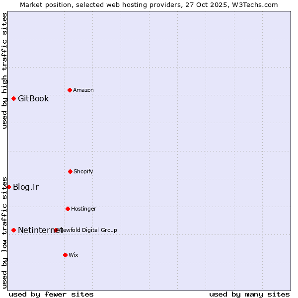 Market position of Netinternet vs. GitBook vs. Blog.ir