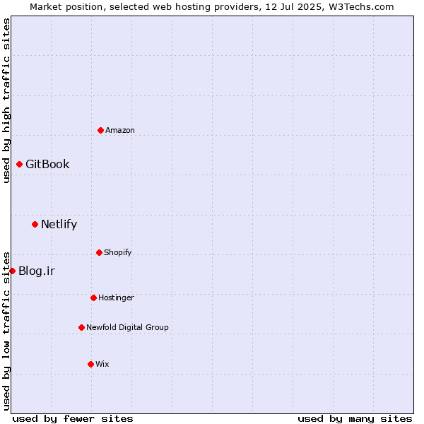 Market position of Netlify vs. GitBook vs. Blog.ir