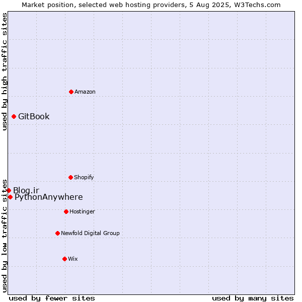 Market position of GitBook vs. PythonAnywhere vs. Blog.ir