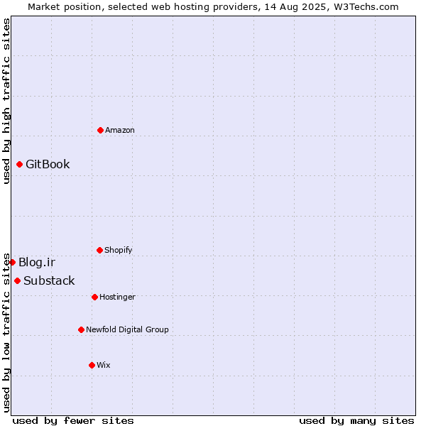 Market position of GitBook vs. Substack vs. Blog.ir
